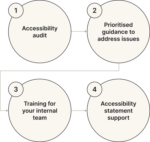 Step 1. Accessibility audit
Step 2. Prioritised guidance to address issues 
Step 3. Training for your internal team
Step 4. Accessibility statement support